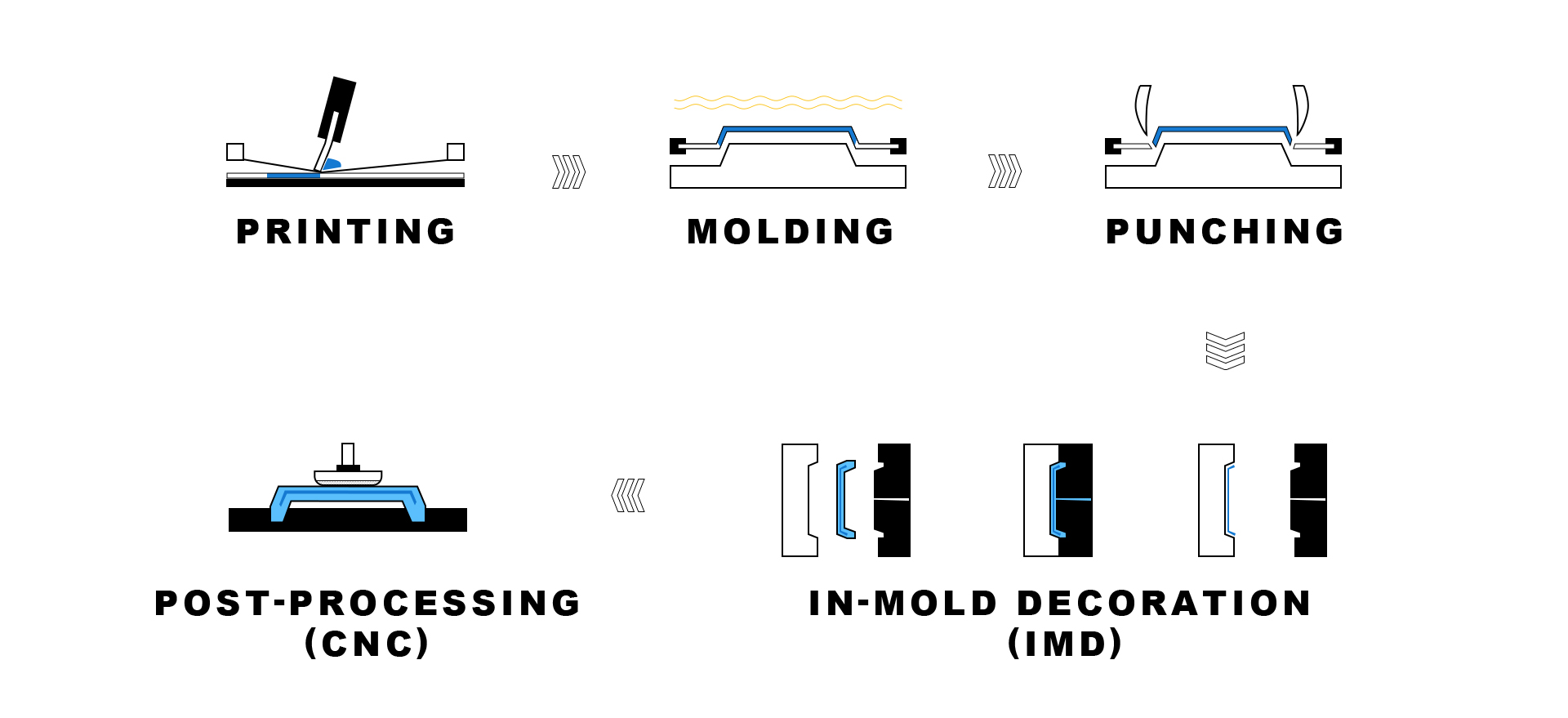 The production process of the IMD technology